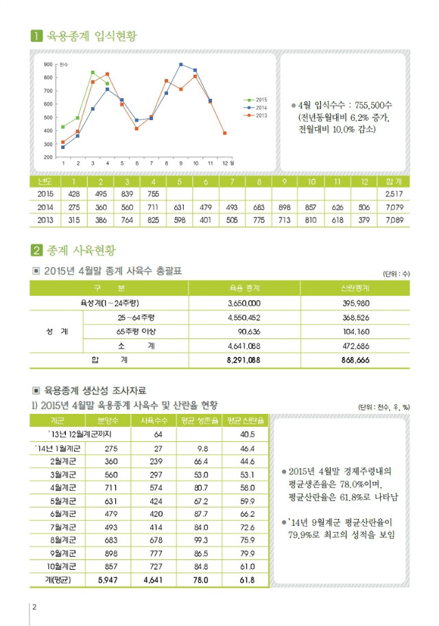 육계수급예측 기초자료(15-05월)제88호.PDF_page_2.jpg