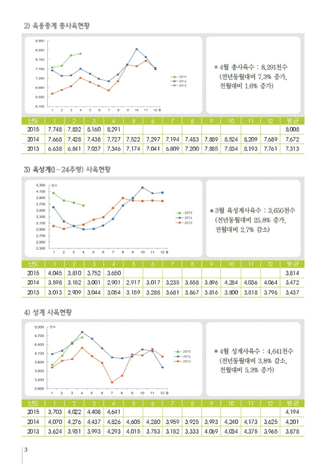 육계수급예측 기초자료(15-05월)제88호.PDF_page_3.jpg