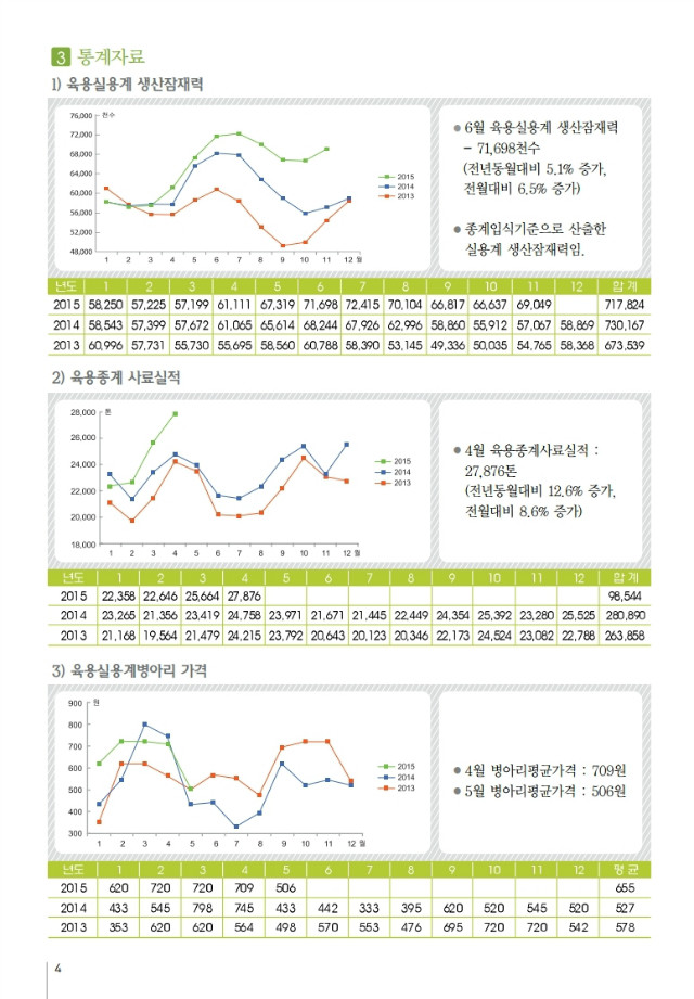 육계수급예측 기초자료(15-05월)제88호.PDF_page_4.jpg