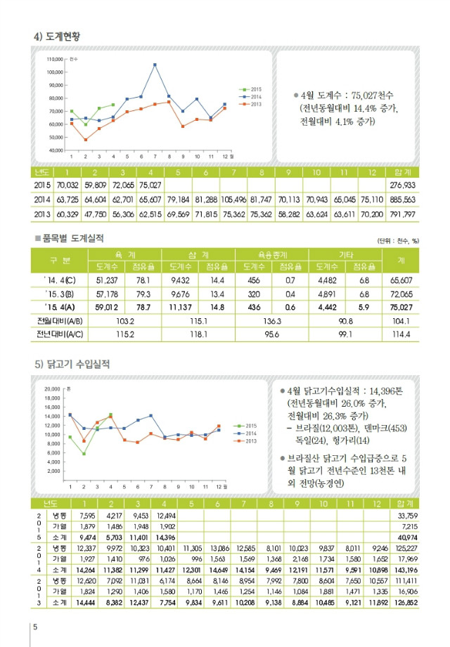 육계수급예측 기초자료(15-05월)제88호.PDF_page_5.jpg