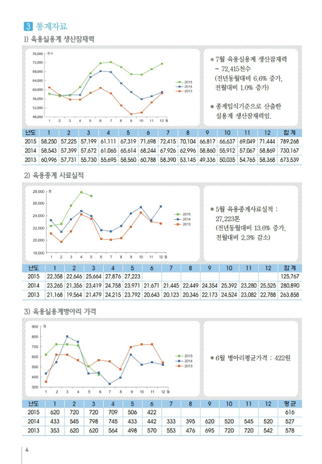 육계수급예측 기초자료(15-06월)제89호.pdf_page_4.jpg