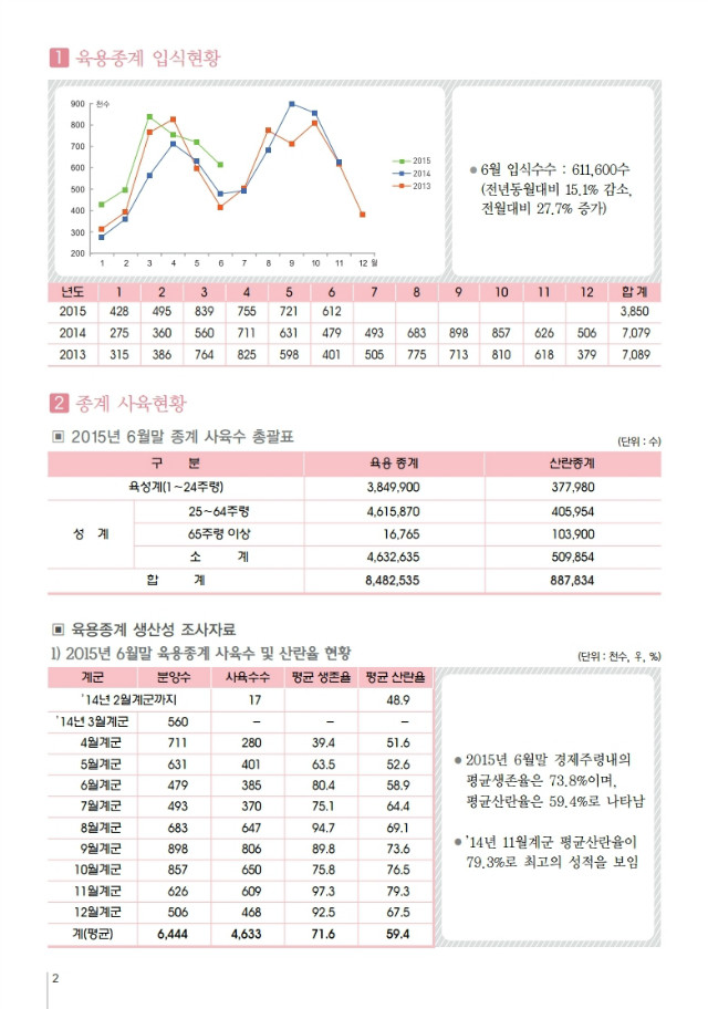 육계수급예측 기초자료(15-07월)제90호.pdf_page_2.jpg