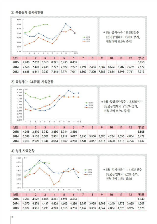 육계수급예측 기초자료(15-07월)제90호.pdf_page_3.jpg