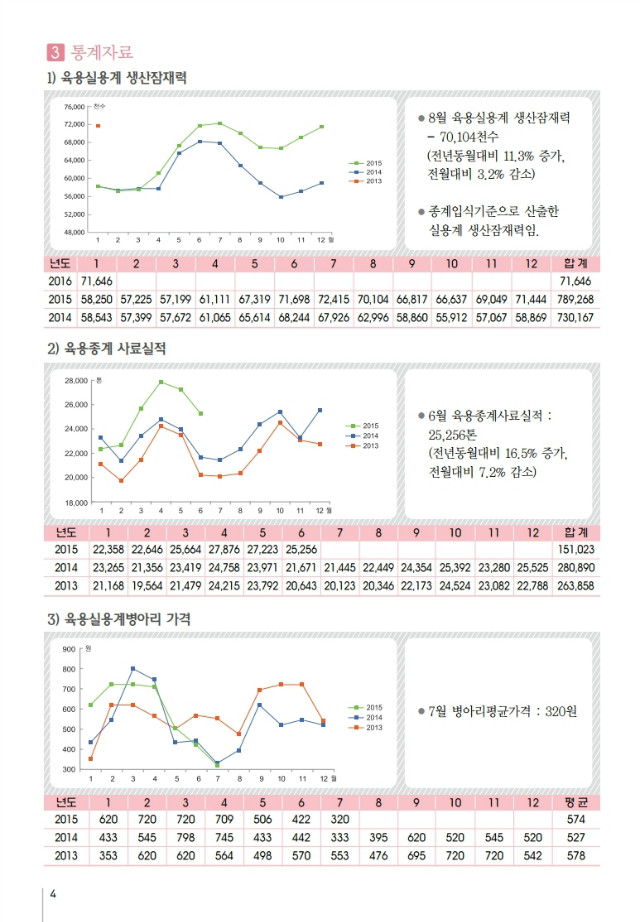 육계수급예측 기초자료(15-07월)제90호.pdf_page_4.jpg