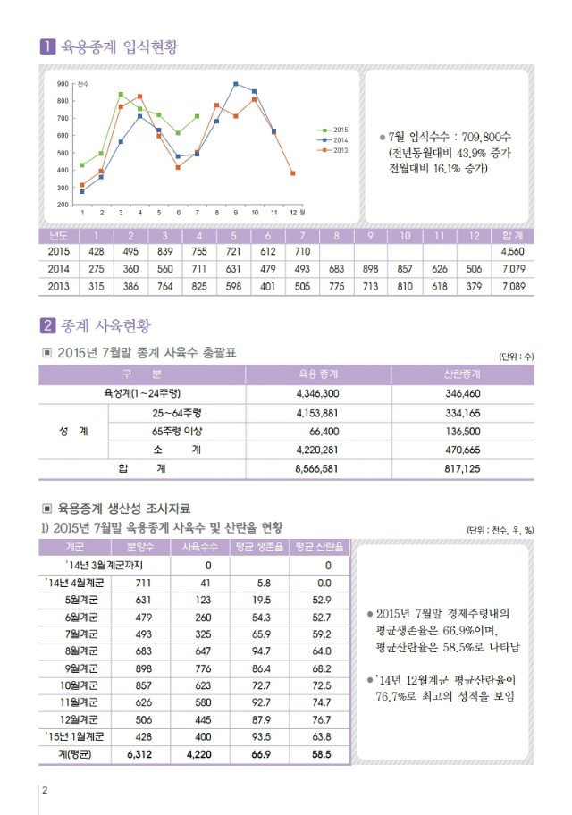 육계수급예측 기초자료(15-08월)제91호.pdf_page_2.jpg