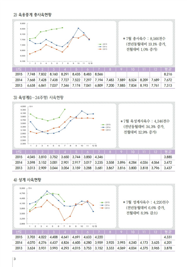 육계수급예측 기초자료(15-08월)제91호.pdf_page_3.jpg