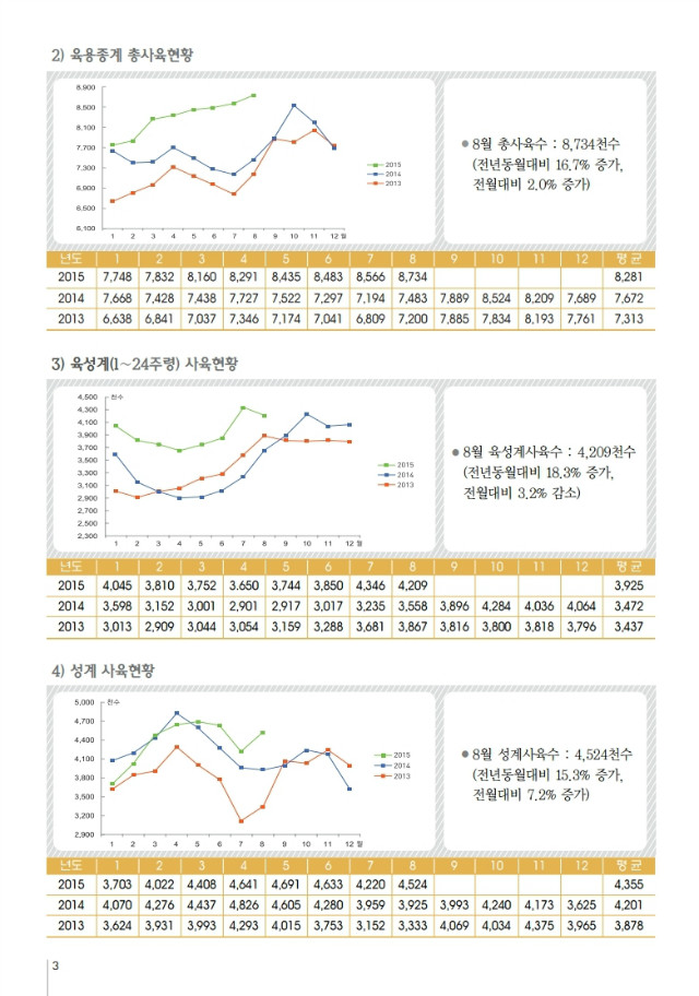 육계수급예측 기초자료(15-09월)제92호.PDF_page_3.jpg