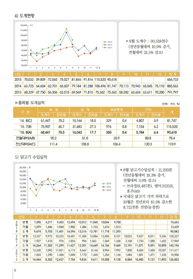 육계수급예측 기초자료(15-09월)제92호.PDF_page_5.jpg