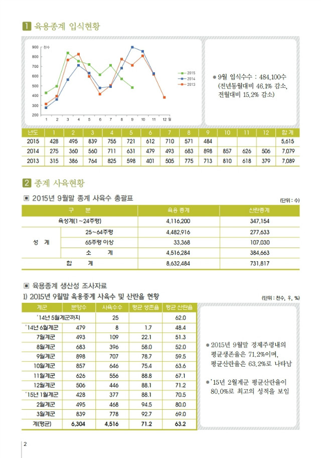 육계수급예측 기초자료(15-10월)제93호.pdf_page_2.jpg