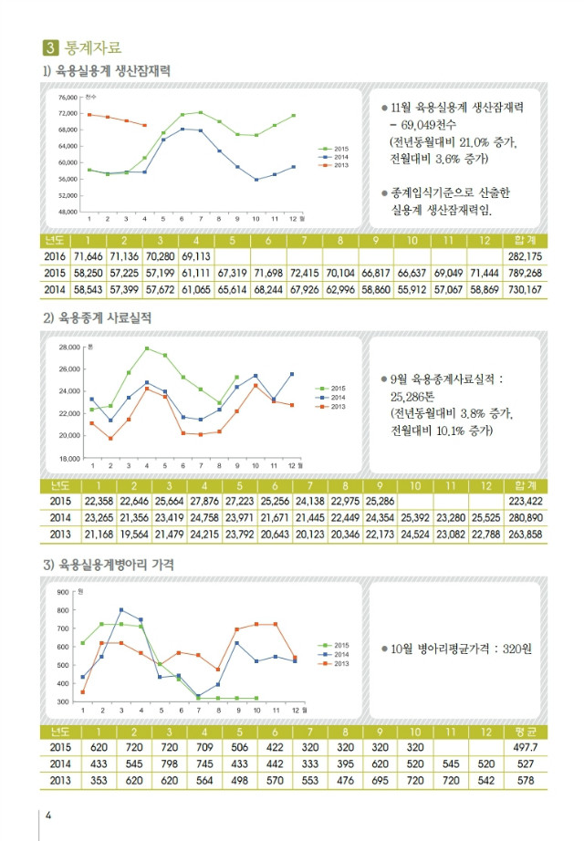 육계수급예측 기초자료(15-10월)제93호.pdf_page_4.jpg