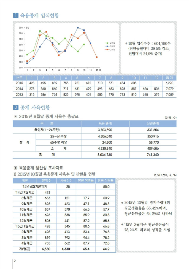 육계수급예측 기초자료(15-11월)제94호.PDF_page_2.jpg