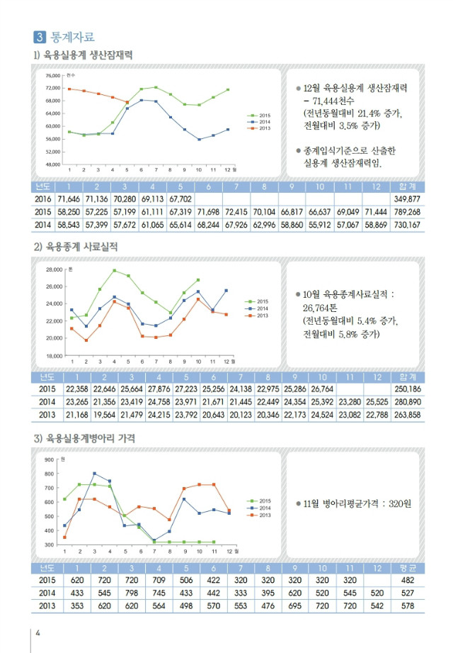 육계수급예측 기초자료(15-11월)제94호.PDF_page_4.jpg