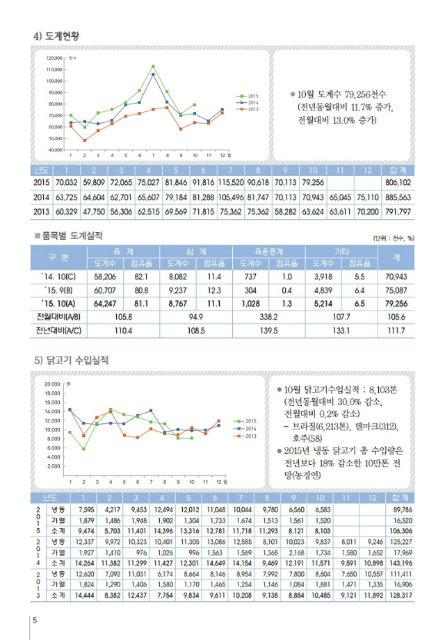 육계수급예측 기초자료(15-11월)제94호.PDF_page_5.jpg