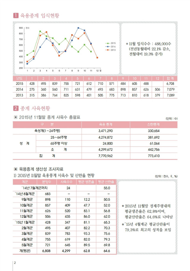 육계수급예측 기초자료(15-12월)제95호.pdf_page_2.jpg