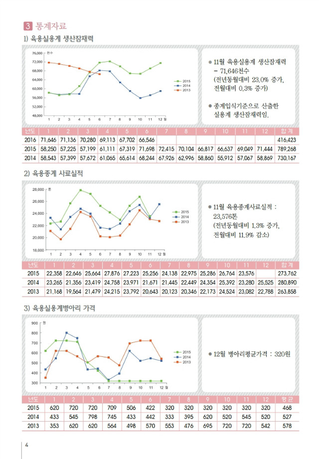 육계수급예측 기초자료(15-12월)제95호.pdf_page_4.jpg