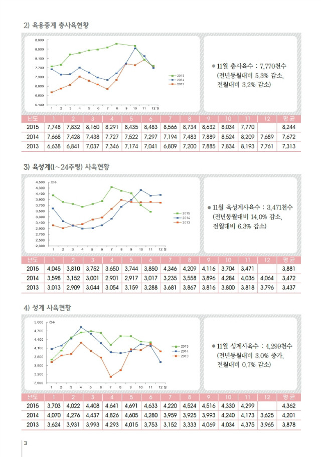 육계수급예측 기초자료(15-12월)제95호.pdf_page_3.jpg