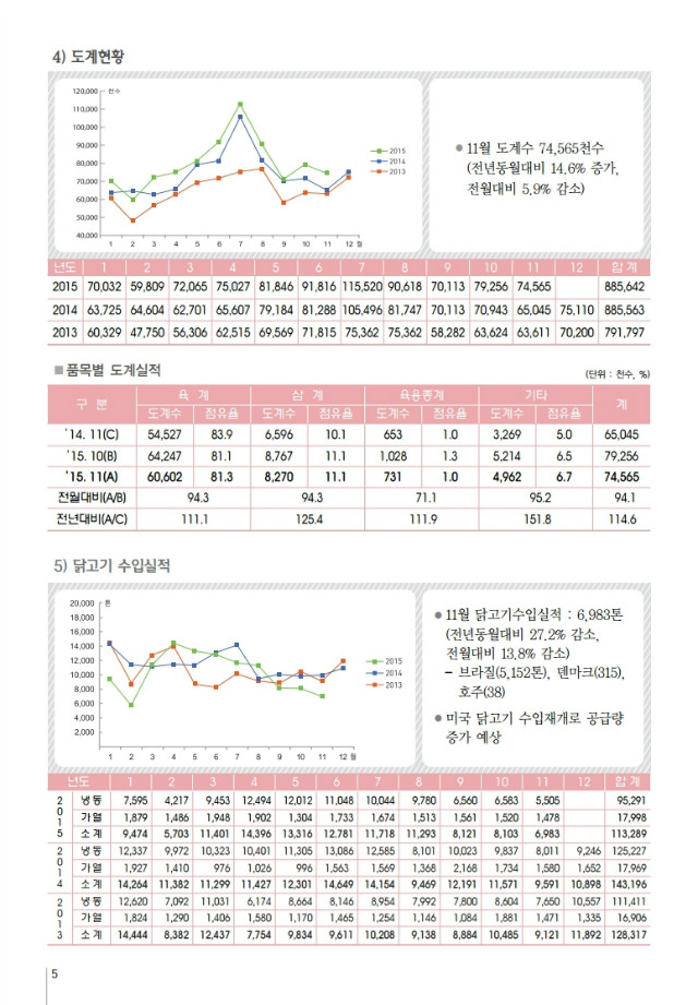 육계수급예측 기초자료(15-12월)제95호.pdf_page_5.jpg