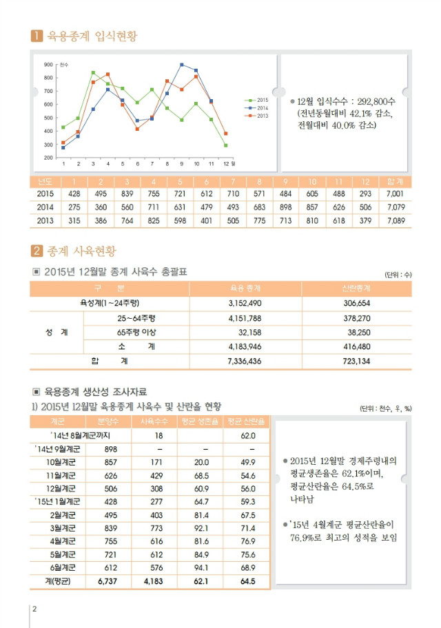 육계수급예측 기초자료(16-01월)제96호.PDF_page_2.jpg