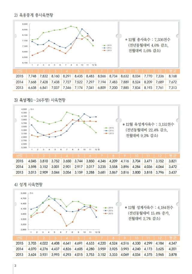 육계수급예측 기초자료(16-01월)제96호.PDF_page_3.jpg