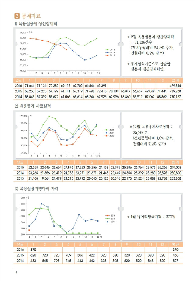 육계수급예측 기초자료(16-01월)제96호.PDF_page_4.jpg