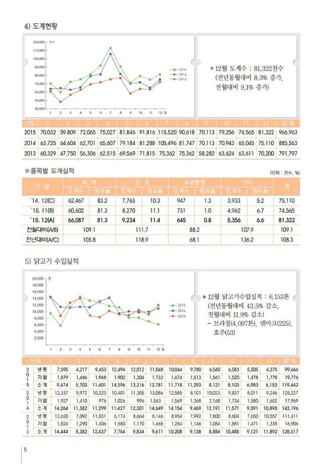 육계수급예측 기초자료(16-01월)제96호.PDF_page_5.jpg