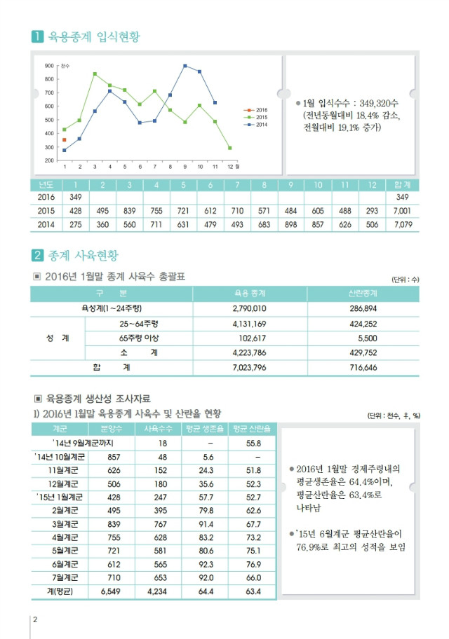 육계수급예측 기초자료(16-02월)제97호.PDF_page_2.jpg