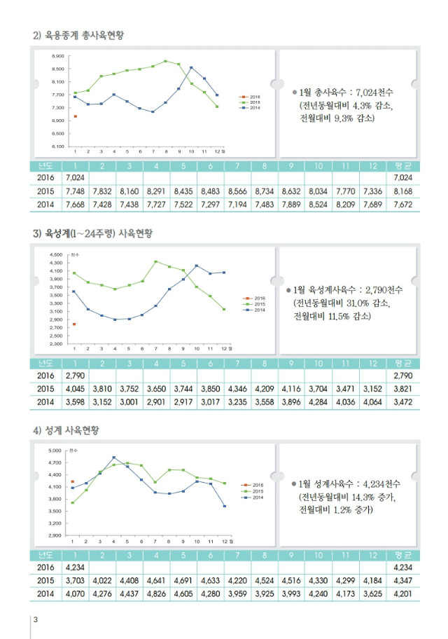 육계수급예측 기초자료(16-02월)제97호.PDF_page_3.jpg