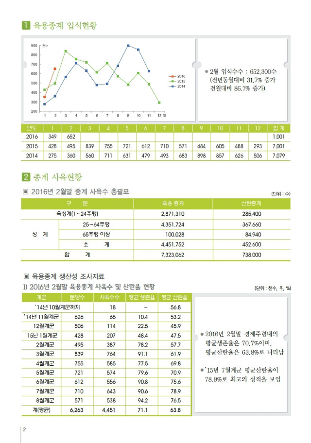 육계수급예측 기초자료(16-03월)제98호.PDF_page_2.jpg