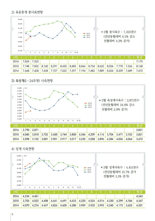 육계수급예측 기초자료(16-03월)제98호.PDF_page_3.jpg