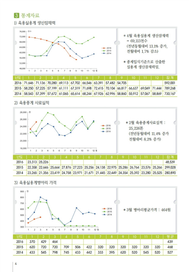 육계수급예측 기초자료(16-03월)제98호.PDF_page_4.jpg