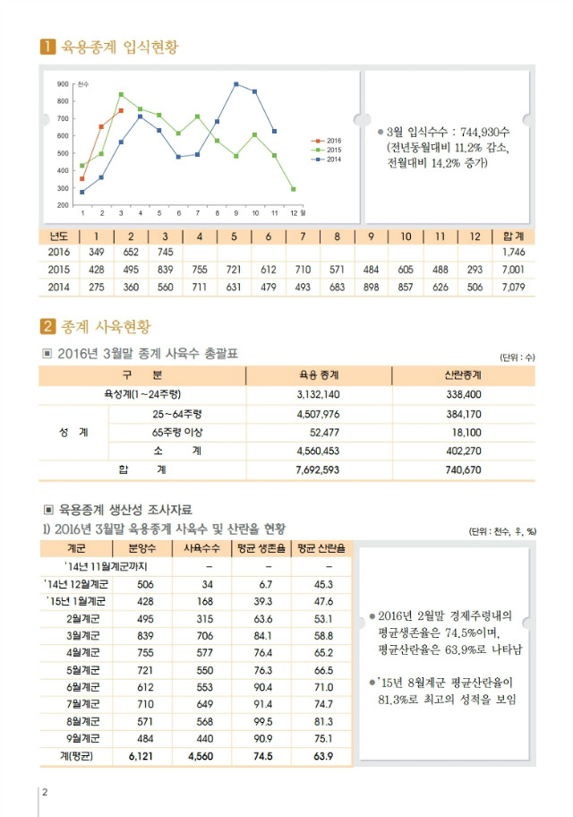 육계수급예측 기초자료(16-04월)제99호.PDF_page_2.jpg