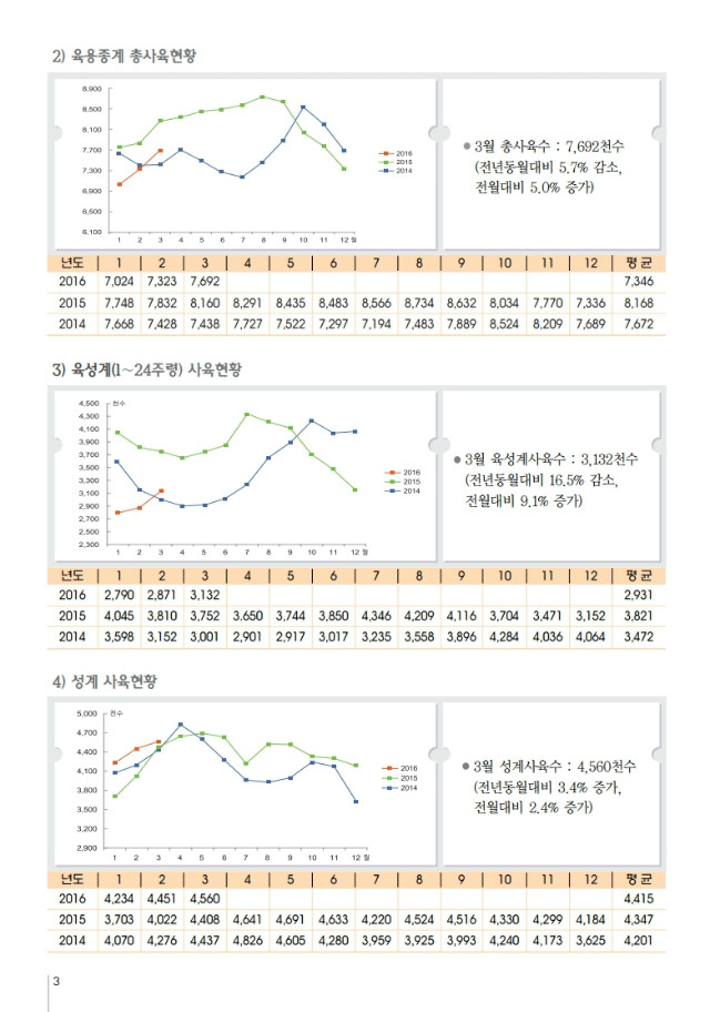 육계수급예측 기초자료(16-04월)제99호.PDF_page_3.jpg