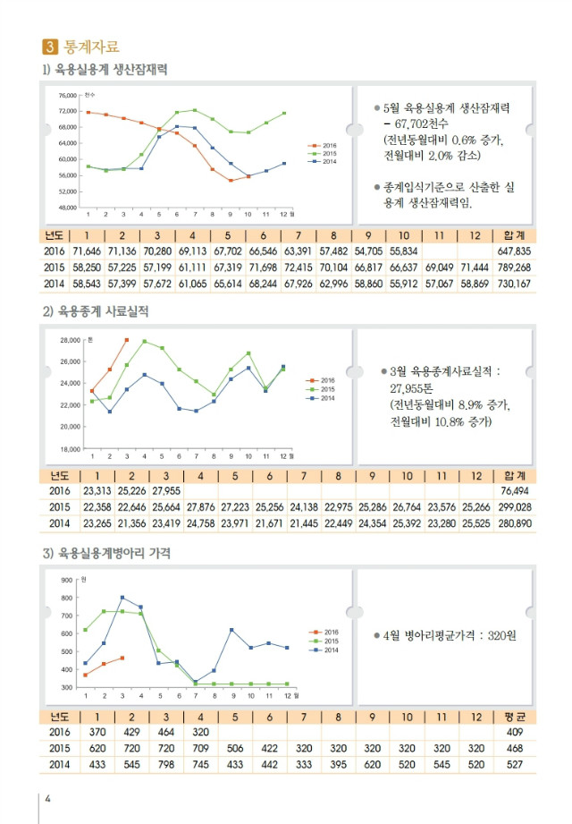 육계수급예측 기초자료(16-04월)제99호.PDF_page_4.jpg