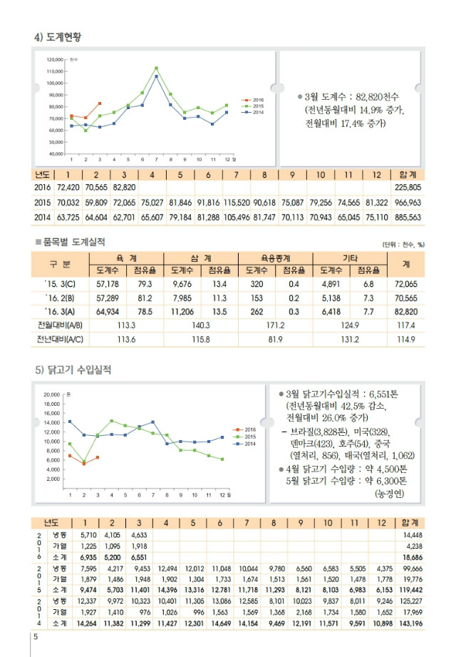 육계수급예측 기초자료(16-04월)제99호.PDF_page_5.jpg