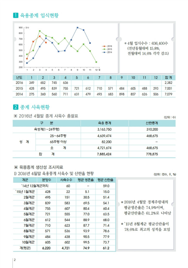 육계수급예측 기초자료(16-05월)제100호.PDF_page_2.jpg