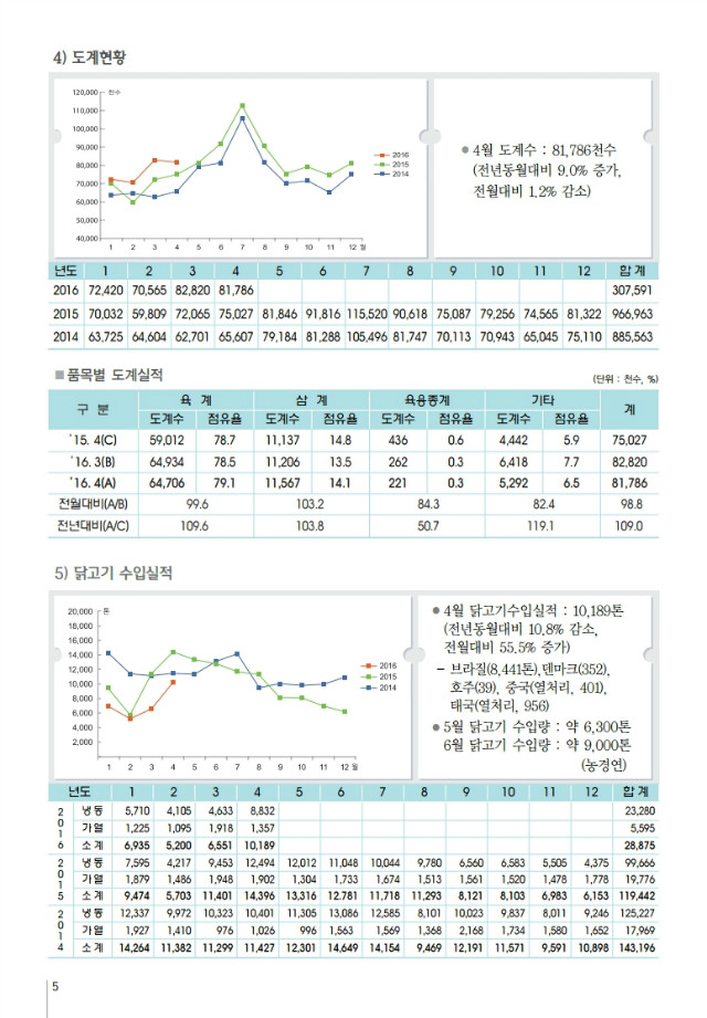 육계수급예측 기초자료(16-05월)제100호.PDF_page_5.jpg