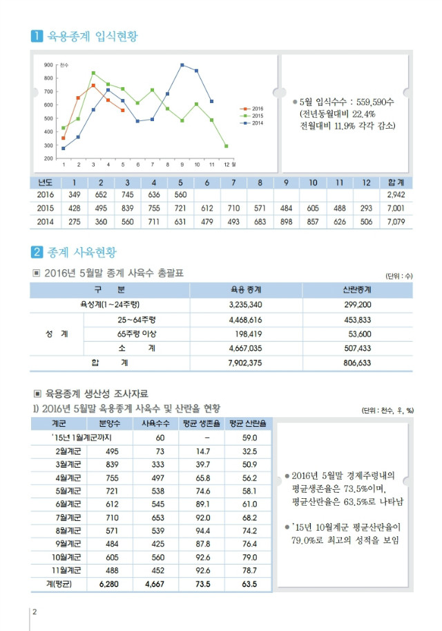 육계수급예측 기초자료(16-06월)제101호.PDF_page_2.jpg