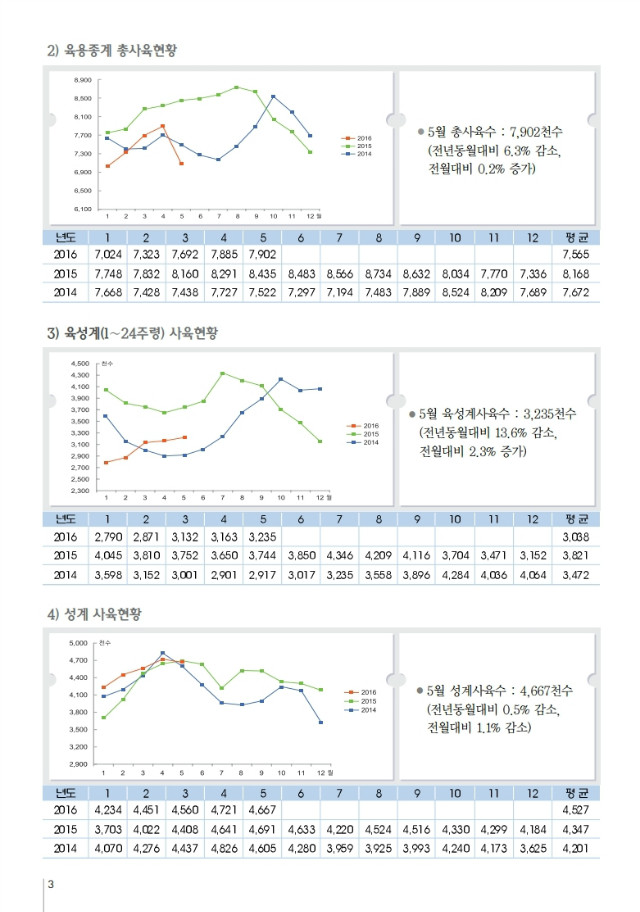 육계수급예측 기초자료(16-06월)제101호.PDF_page_3.jpg