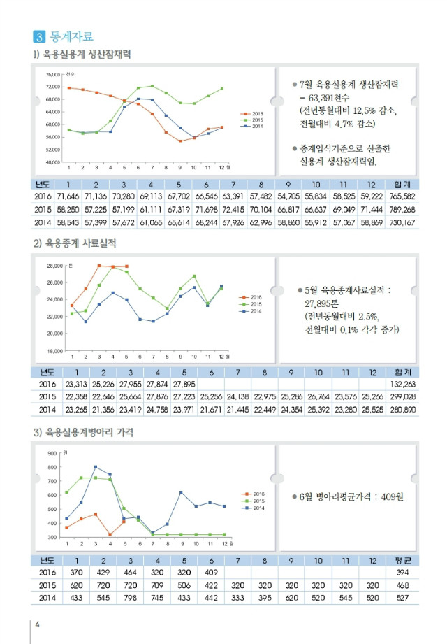 육계수급예측 기초자료(16-06월)제101호.PDF_page_4.jpg