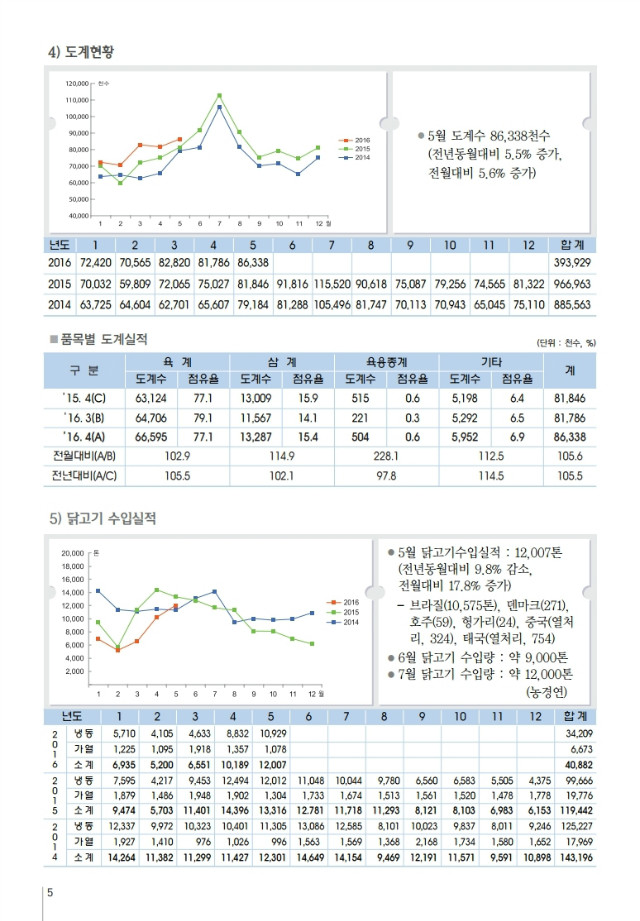 육계수급예측 기초자료(16-06월)제101호.PDF_page_5.jpg