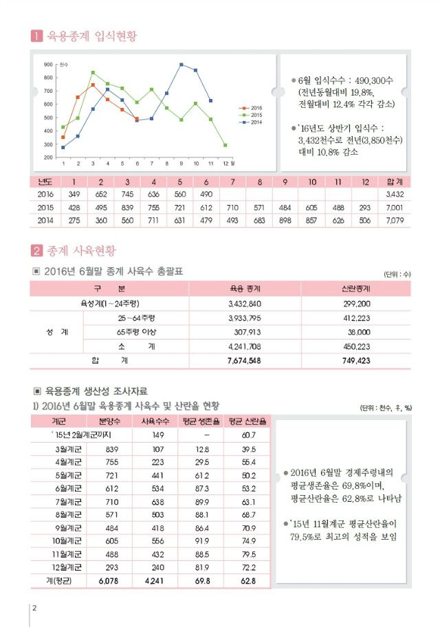 육계수급예측 기초자료(16-07월)제102호.PDF_page_2.jpg