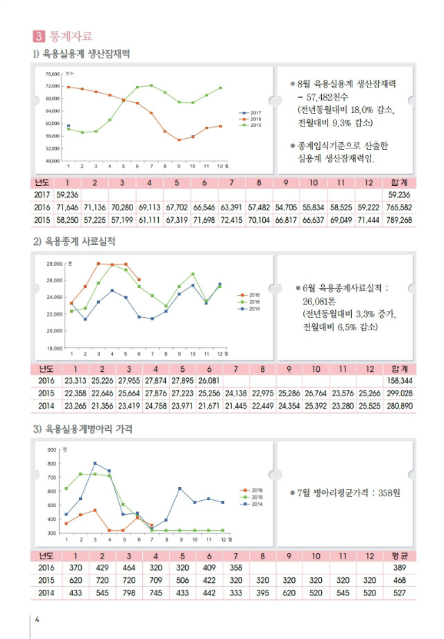 육계수급예측 기초자료(16-07월)제102호.PDF_page_4.jpg