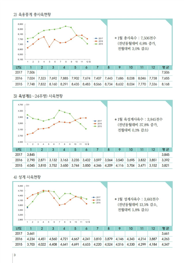 육계수급예측 기초자료(17-02월)제109호.PDF_page_3.jpg