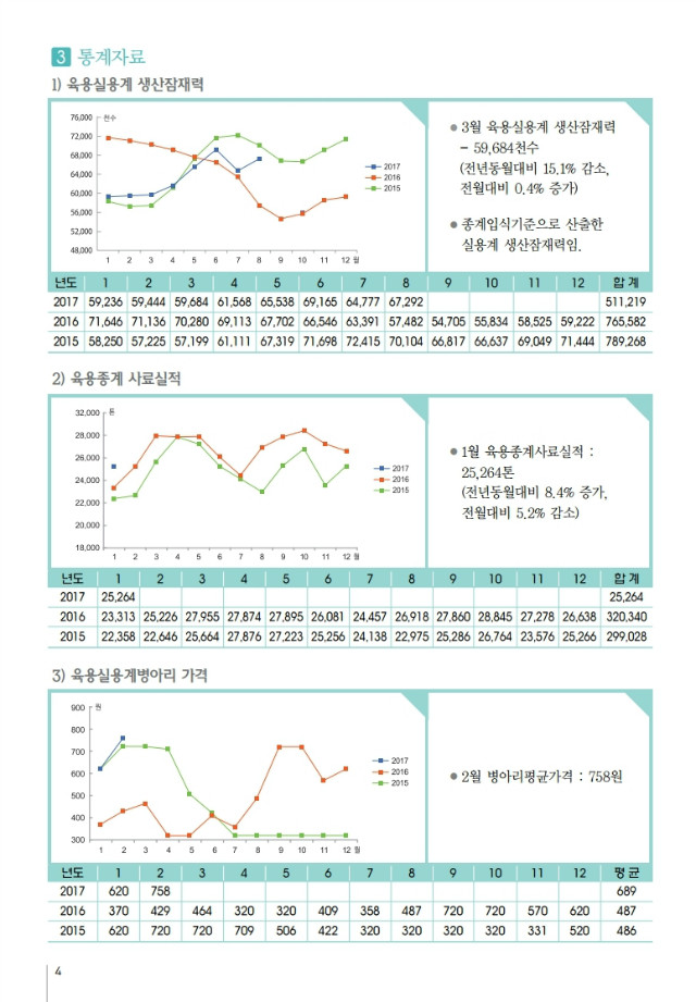 육계수급예측 기초자료(17-02월)제109호.PDF_page_4.jpg