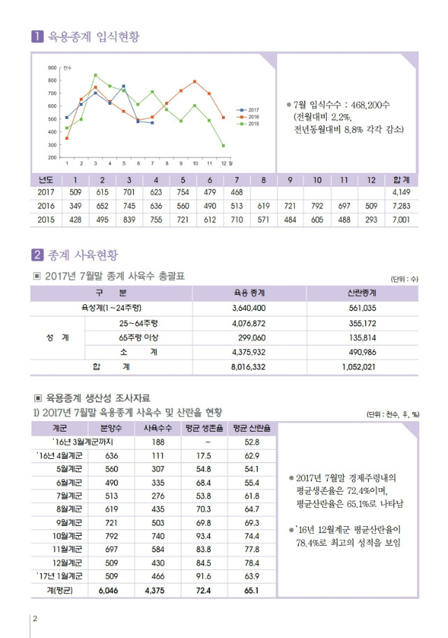 육계수급예측 기초자료(17-08월)제115호.PDF_page_2.jpg