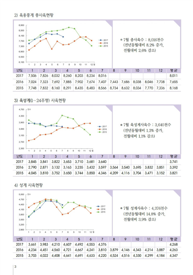 육계수급예측 기초자료(17-08월)제115호.PDF_page_3.jpg