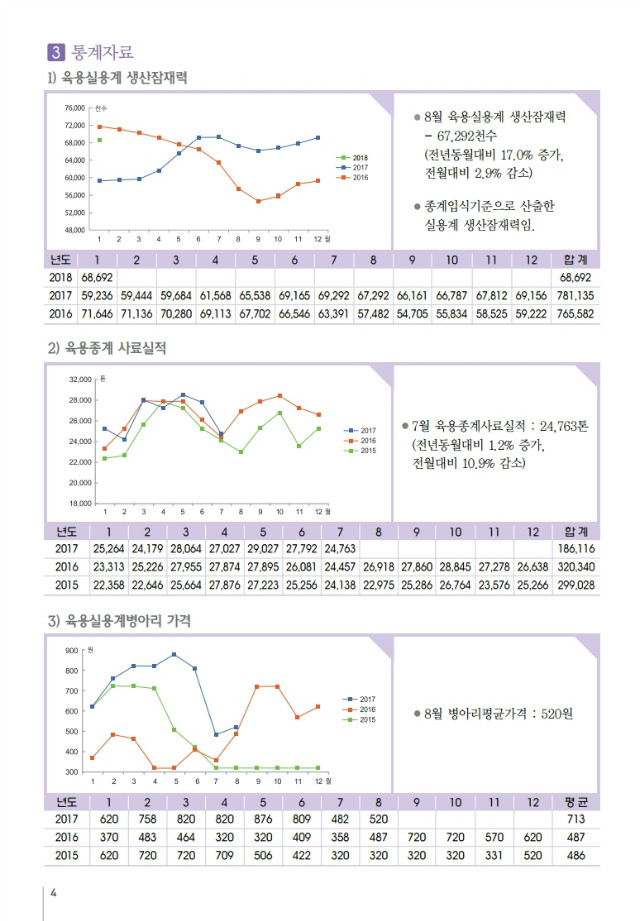 육계수급예측 기초자료(17-08월)제115호.PDF_page_4.jpg