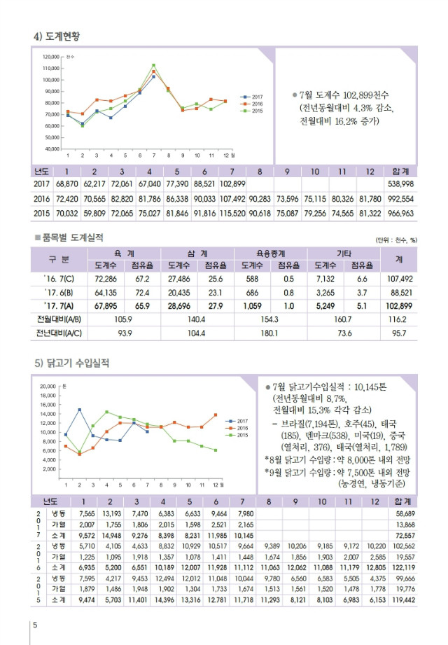 육계수급예측 기초자료(17-08월)제115호.PDF_page_5.jpg