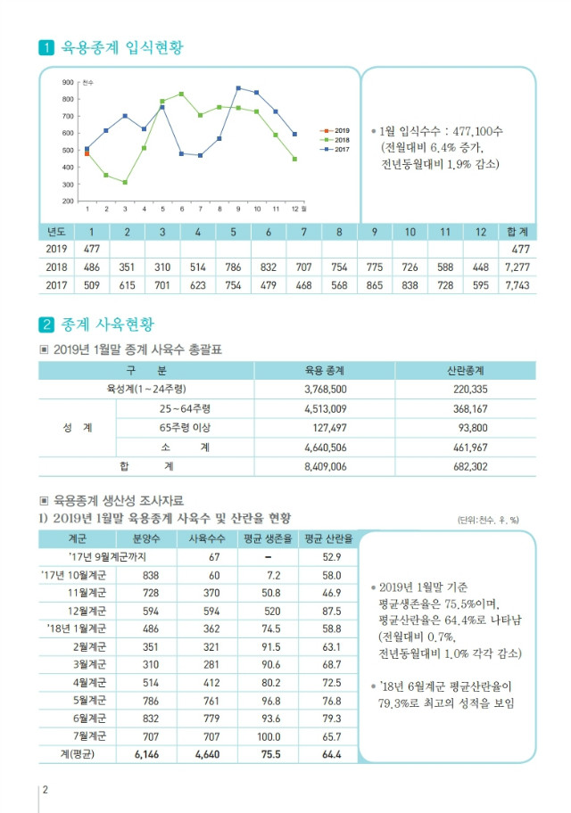 육계수급예측 기초자료(19-02월)제133호.pdf_page_2.jpg