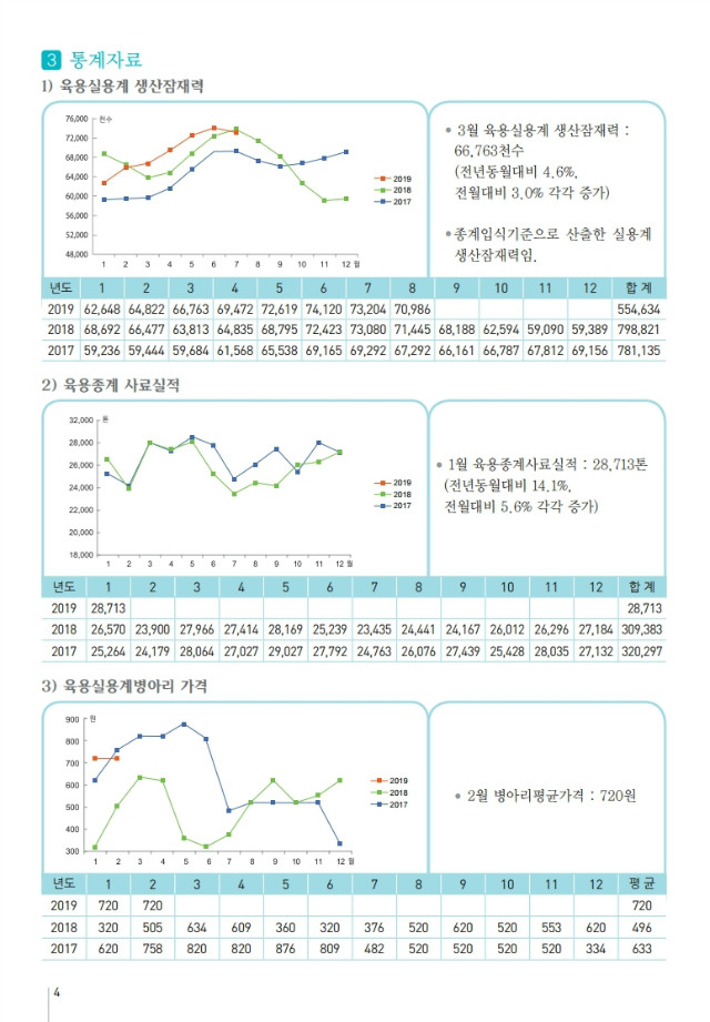 육계수급예측 기초자료(19-02월)제133호.pdf_page_4.jpg